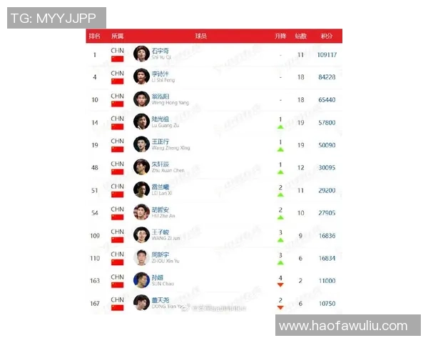 羽毛球速度排行榜揭晓上海羽毛球队荣登第五名展现强劲实力 羽毛球速度排行榜揭晓上海羽毛球队荣登第五名展现强劲实力
